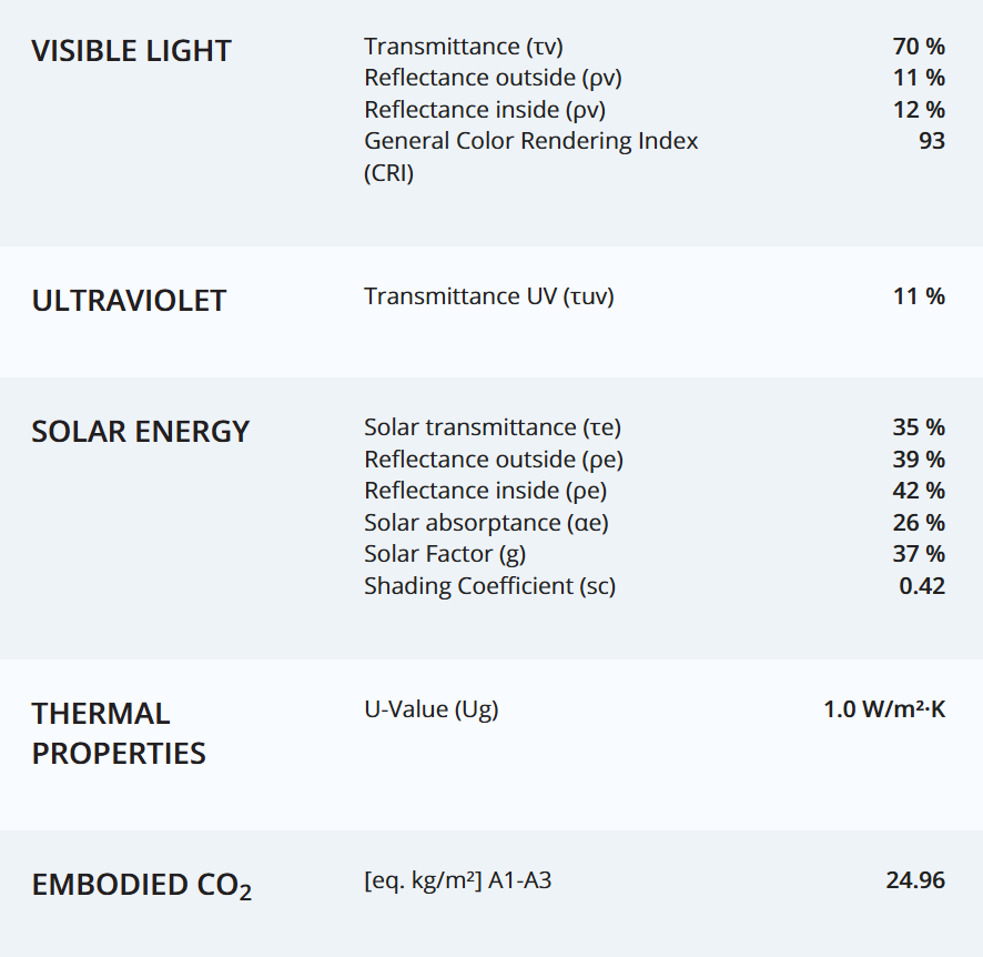 Example glass performance table: visible light transmission 70%, solar factor 37%, and glass U-value 1.0 W/m²K